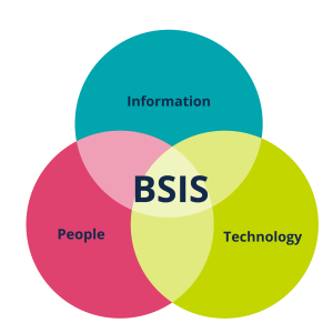 Venn diagram showing that people, information, and technology intersect in the BS in Information Science program